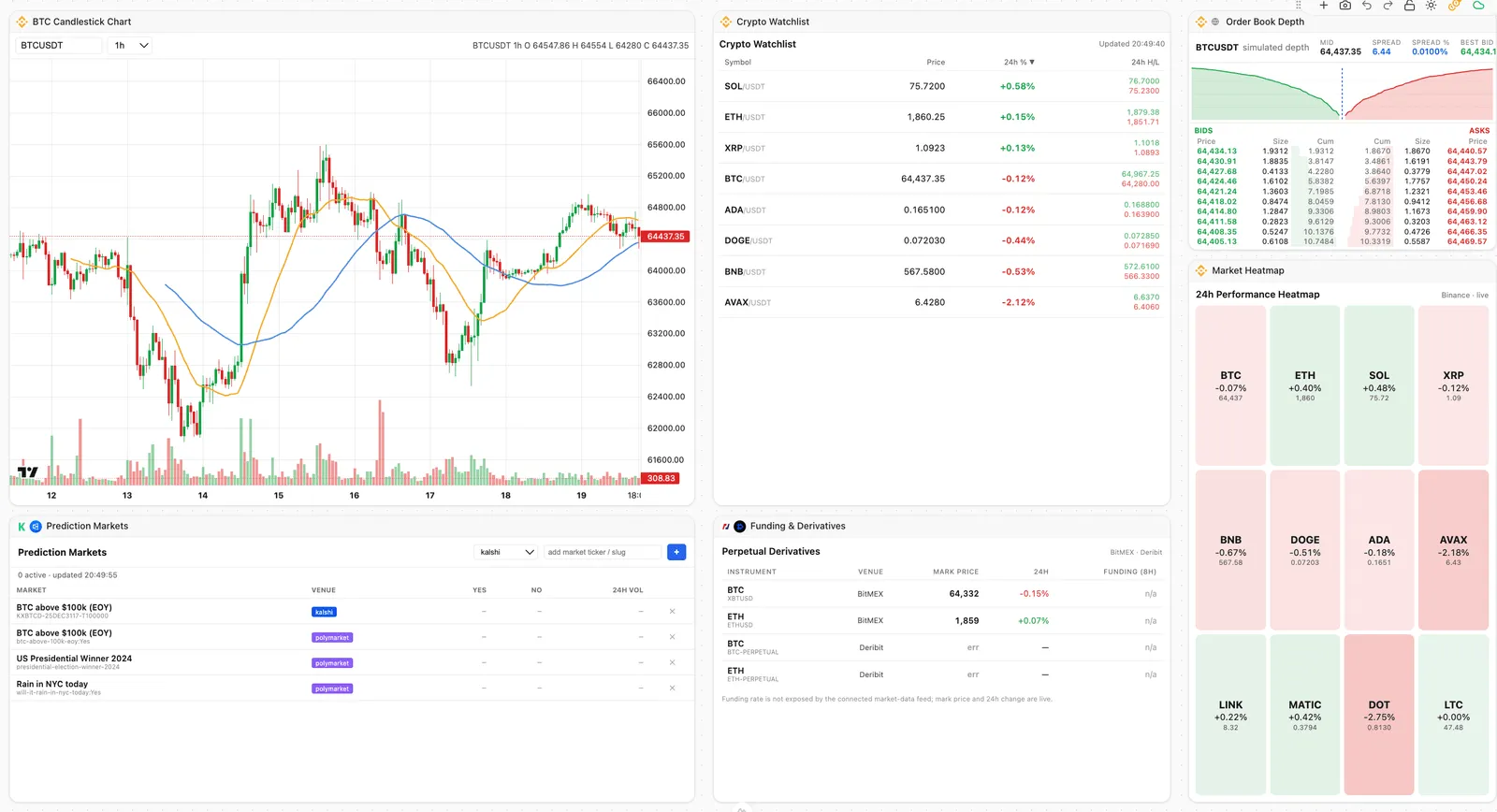 BTC のローソク足チャート、暗号資産ウォッチリスト、板の深さ、マーケットヒートマップ、デリバティブ、予測市場のウィジェットを配置した Nexow のワークスペース